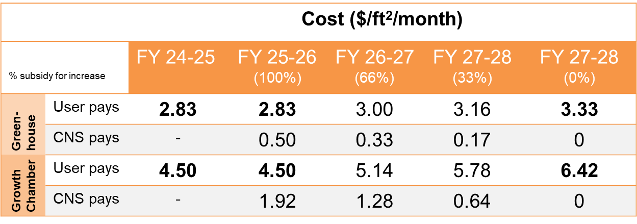 NHB Rate and Subsidies from FY24 to FY28 NHB Rate and Subsidies from FY24 to FY28